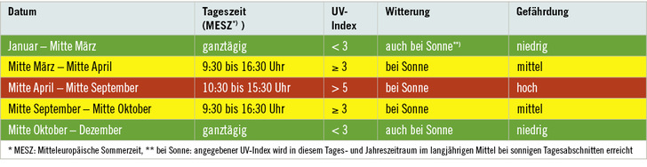 <p>
<span class="GVSpitzmarke"> Tabelle 1: </span>
 Vereinfachter UV-Stufenkalender mit Angaben der Gefährdung auf Basis des UV-Index für den Arbeitstag an solar exponierten Arbeitsplätzen in Deutschland (Knuschke et al. 2015)
</p>