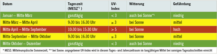 
 Tabelle 1: 
 Vereinfachter UV-Stufenkalender mit Angaben der Gefährdung auf Basis des UV-Index für den Arbeitstag an solar exponierten Arbeitsplätzen in Deutschland (Knuschke et al. 2015)
