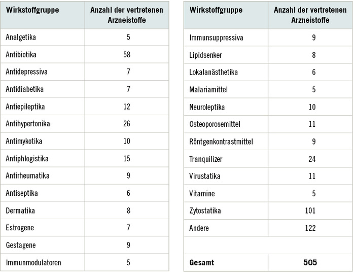 <p>
<span class="GVSpitzmarke"> Tabelle 1: </span>
 Stark vertretene Wirkstoffgruppen unter den identifizierten Arzneistoffen (einzeln aufgeführt sind alle Wirkstoffgruppen mit mindestens 5 Arzneistoffnennungen)
</p>