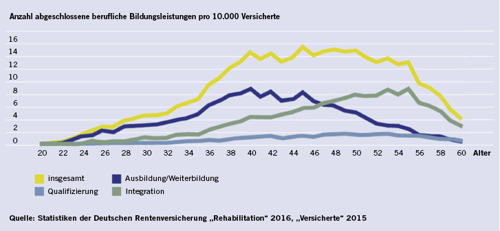 
 Abb. 1: 
 Berufliche Bildungsleistungen: Alterspezifische Inanspruchnahmeraten (Quelle: Deutsche Rentenversicherung Bund 2018, S. 58)
