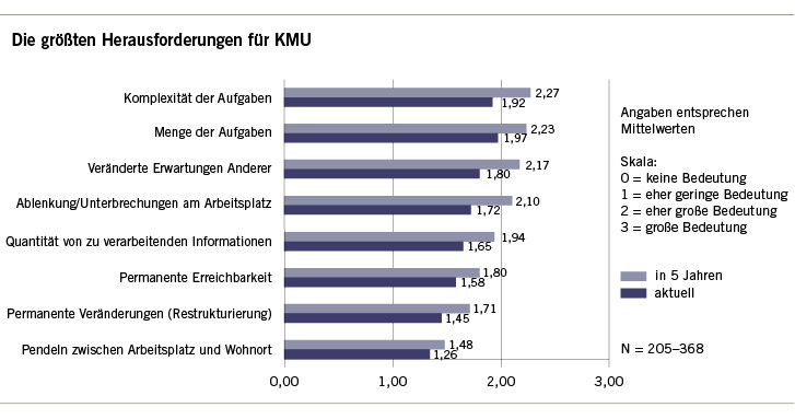 
 Abb. 1: 
 Die größten Herausforderungen für KMU
