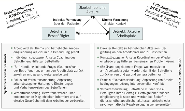 
 Abb. 1: 
 Vernetzung und Arbeitsplatzbezug – zwei Ansätze
