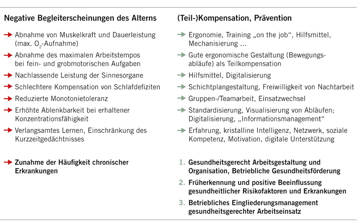 
 Abb. 1: 
 Alternsbezogene Beeinträchtigungen und Ansätze zu ihrer Kompensation
