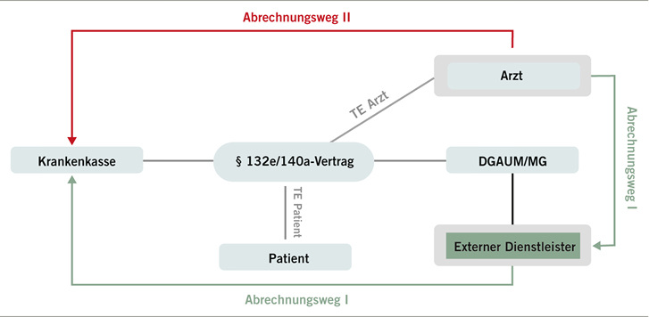 
 Abb. 1: 
 Abrechnungsmöglichkeiten für Betriebsärzte: Weg I unter Einbeziehung externer Dienstleister; Weg II durch Direktabrechnung mit jeder einzelnen Krankenkasse (Quelle: DGAUM)
