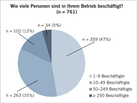 
 Abb. 1: 
 Betriebe nach Anzahl der Mitarbeiter 
