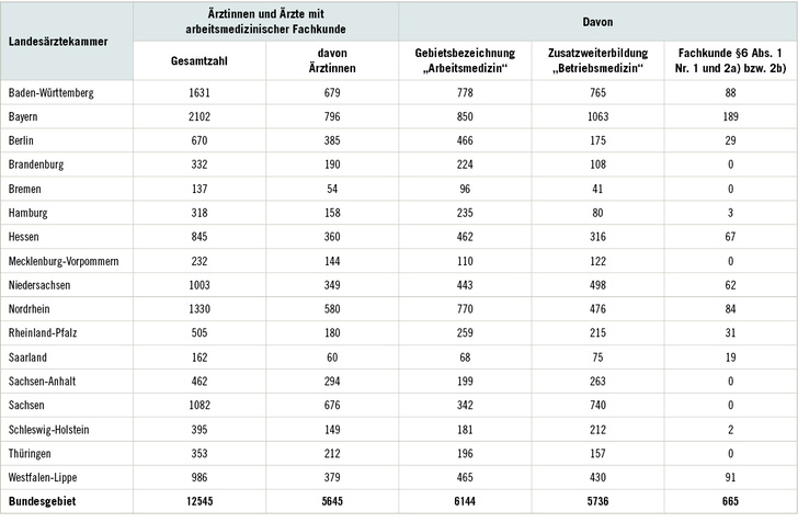 <p>
<span class="GVSpitzmarke"> Tabelle 1: </span>
 Gemeldete Ärztinnen und Ärzte mit arbeitsmedizinischer Fachkunde gemäß §§3, 6 UVV Betriebsärzte und Fachkräfte für Arbeitssicherheit (DGUV V2) nach Landesärztekammern (Stand: 31.12.2017). Quelle: Bundesärztekammer
</p>