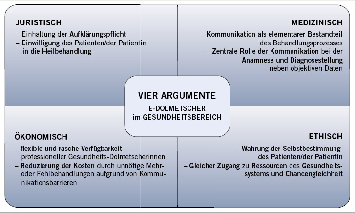 
 Abb. 1: 
 Vier Argumente zum Einsatz eines E-Dolmetschers
