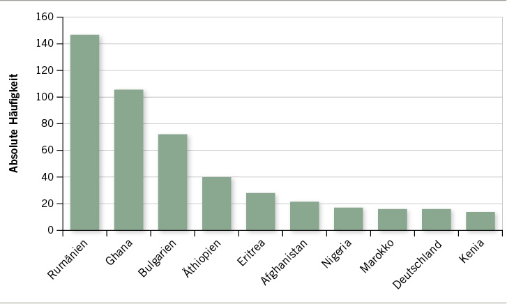 
 Abb. 1: 
 Top 10 Herkunftsländer der Patienten der Humanitären Sprechstunde 2017
