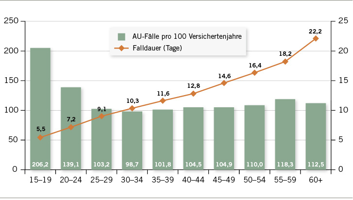 
 Abb. 1: 
 AU-Daten der DAK-Gesundheit 2017 mit Falldauer (Rauten) und Fallhäufigkeit (Säulen) nach Alter (DAK Gesundheitsreport 2018, S. 15)

