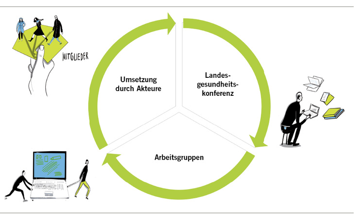 <p>
<span class="GVSpitzmarke"> Abb. 1: </span>
 Arbeitszyklus der Landesgesundheitskonferenz Thüringen (Quelle: eigene Abbildung AGETHUR)
</p>