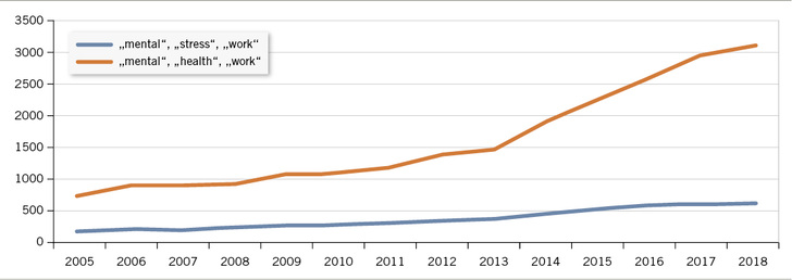 
 Abb. 1: 
 Suchergebnisse in „PubMed“
