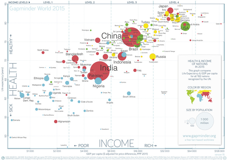 
 Abb. 1: 
 Lebenserwartung und Einkommen von 182 Ländern im Jahr 2015 (Quelle: 

www.gapminder.org

)
