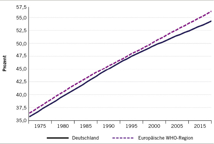 <p>
<span class="GVSpitzmarke"> Abb. 1: </span>
 Altersstandadisierte Prävalenz von Übergewicht (definiert als BMI = 25 kg/m2) bei über 18-Jährigen in Prozent (WHO-Schätzung)
</p>