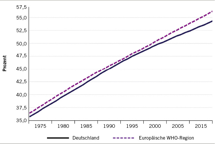 
 Abb. 1: 
 Altersstandadisierte Prävalenz von Übergewicht (definiert als BMI = 25 kg/m2) bei über 18-Jährigen in Prozent (WHO-Schätzung)
