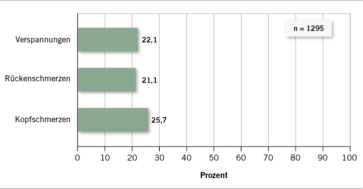 <p>
<span class="GVSpitzmarke"> Abb. 1: </span>
 Häufig auftretende körperliche Beschwerden (eigene Darstellung in Anlehnung an Betz et al. 2015)
</p>