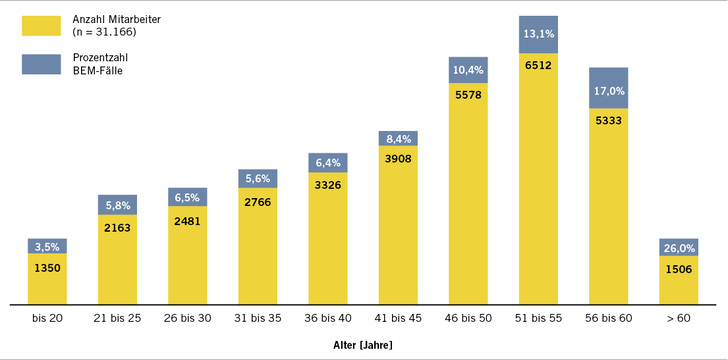
 Abb. 1: 
 Altersverteilung BEM-Fälle zu Gesamtbelegschaft der BASF SE
