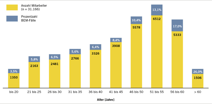 <p>
<span class="GVSpitzmarke"> Abb. 1: </span>
 Altersverteilung BEM-Fälle zu Gesamtbelegschaft der BASF SE
</p>