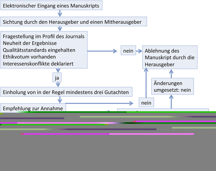 
 Abb.1: 
 Schematische Darstellung der Begutachtung wissenschaftlicher Manuskripte (Peer-Review-Verfahren)
