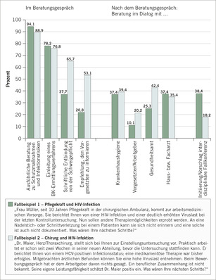  Abb. 1:   Theoretisches Handeln im Fall eines chronisch HCV- bzw. HIV- infizierten Beschäftigten während und nach einer arbeitsmedizinischen Sprechstunde (zwei fiktive Fallbeispiele); Mehrfachantworten; Datenbasis: n=99 von 101 
 Fig. 1: Theoretical action in the case of a chronically HCV- or HIV-infected employee during and after an occupational health consultation (two fictitious case studies); multiple answers; data basis: n=99 of 101