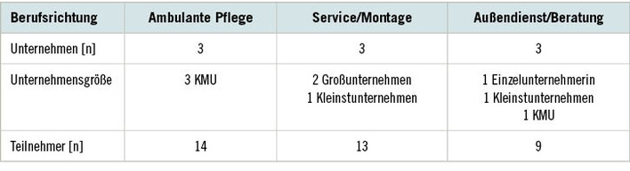 Tabelle 1:   Teilnehmer der Tagebuchstudie (n=36) und deren Berufs- und Unternehmenszugehörigkeit
 Table 1:  Participants of the diary study (n=36) sorted by the occupation group and company size