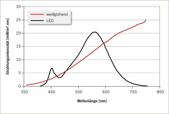  Abb. 1:    Emissionsspektrum von LEDs (schwarze Kurve) im Vergleich zur Glühbirne (rote Kurve) (nach O’Hagan et al. 2016) 
 Fig. 1:  Emission spectrum from a LED lamp (black curve) compared with an incandescent lamp (red curve) 
(based on O’Hagan et al. 2016)