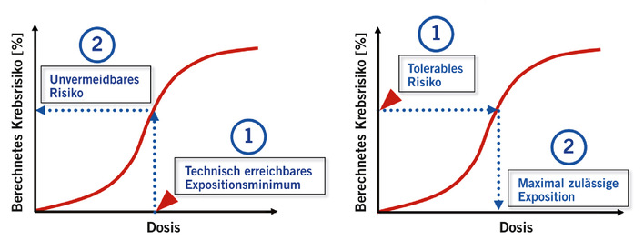  Abb. 1:   Ansätze der Regulation bei angenommenem Risikokontinuum: technikbasierte (links) und risikobasierte Expositionsbegrenzung (rechts)
