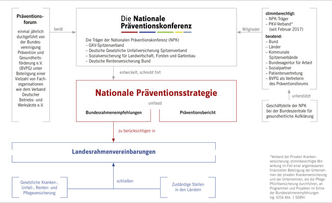 Abb. 1:    Nationale Präventionsstrategie – Mitwirkende und Beteiligte (Quelle: GKV-Spitzenverband)