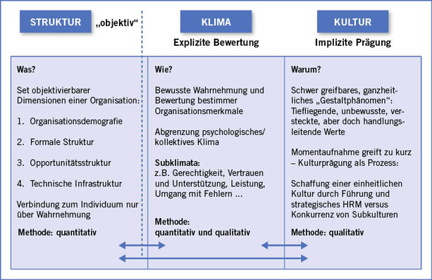 Abb. 1:   Schematische Zusammenfassung der Begriffe Struktur, Klima und Kultur
 Fig. 1: Schematic summary of the terms structure, climate and culture