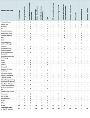 Tabelle 1:   Gleichzeitig am häufigsten auftretende Top-Entwicklungen in Branchen, in denen „Arbeitsverdichtung, längere Arbeitszeiten und ­Verantwortungsausweitung“ unter die Top-Entwicklungen fiel. Quelle: Institut für Arbeitsschutz der Deutschen Gesetzlichen Unfallversicherung (IFA)