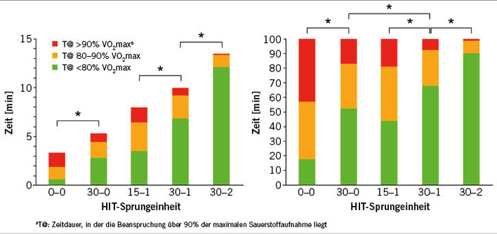 Abb. 1:   Der Anteil der fünf verschiedenen Sprungeinheiten, in denen die Belastung der Versuchspersonen über 90 % der maximalen Sauerstoffaufnahmekapazität VO 2 max (rot) bzw. zwischen 80 und 90 % (orange) oder unter 80 % lag (grün) lag. Die Zeiten beinhalten sowohl die Sprungserien als auch die Pausen dazwischen. Der linke Teil der Abbildung bezieht sich auf die absoluten Zeiten, der rechte Teil auf die relativen Zeiten im Verhältnis zur Gesamtzeit der jeweiligen Einheit. Sternsymbole kennzeichnen signifikante Unterschiede zwischen den fünf Sprungeinheiten (0–0: keine Pausen zwischen Serien oder Sprüngen, d.h. 5-mal 40 Sekunden = 3 Minuten 20 Sekunden Sprünge am Stück; 30–0: 30 Sekunden Pause zwischen Serien, keine Pause zwischen einzelnen Sprüngen, 5 Serien; 15–1: 15 Sekunden Pause zwischen Serien, 1 Sekunde Pause zwischen einzelnen Sprüngen, 9 Serien; 30–1: 30 Sekunden Pause zwischen Serien, 1 Sekunde Pause zwischen einzelnen Sprüngen, 9 Serien; 30–2: 30 Sekunden Pause zwischen den Serien, 2 Sekunden zwischen einzelnen Sprüngen, 12 Serien. Aus: Kramer et al. 2019