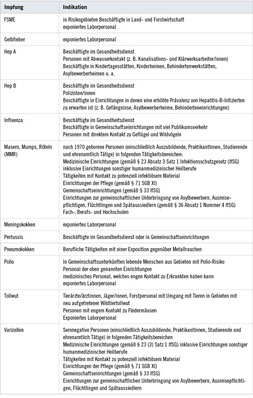  Tabelle 1:   Indikationsimpfungen für Risikogruppen mit erhöhtem beruflichen Infektionsrisiko in Deutschland (Ständige Impfkommission 2019; Mitteilung der Ständigen Impfkommission beim RKI 2020)
 Table 1: Indication vaccinations for risk groups with increased occupational infection risk in Germany (Ständige Impfkommission 2019; Mitteilung der Ständigen Impfkommission beim RKI 2020)