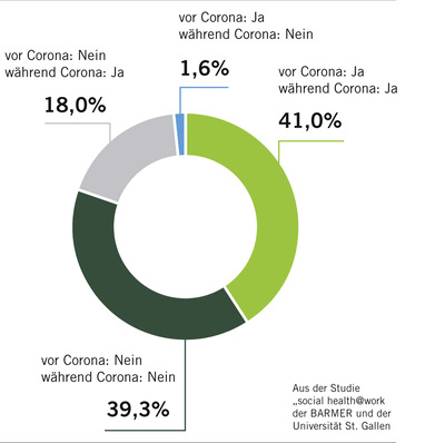  Abb. 1:    Mobiles Arbeiten und Corona. Verteilung der Beschäftigten nach mobiler Arbeit vor und während Corona. Quelle: BARMER
