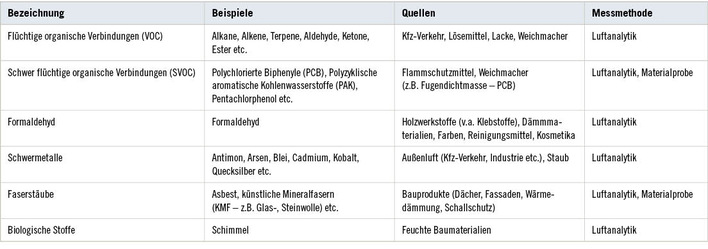  Tabelle 1:   Auswahl möglicher Gebäudeschadstoffbelastungen an Schulen
 Table 1: Range of potential building pollutants in schools