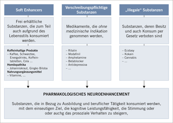  Abb. 1:    Definition pharmakologisches Neuroenhancement (angelehnt an Maier u. Schaub 2015) mit den in dieser Studie erfragten Substanzen als Beispiele. Die Liste der Substanzen ist nicht erschöpfend
 
 Fig. 1: Definition of pharmacological neuroenhancement (based on Maier and Schaub 2015) with the substances used in this study as examples. The list of substances is not exhaustive