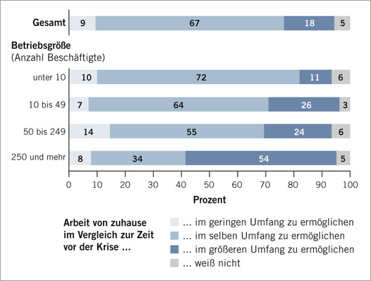 Abb. 1:    Pläne zum zukünftigen Umgang mit Arbeit von zuhause in den Betrieben (hochgerechnete Ergebnisse basierend auf n = 1053, nur Betriebe, die angeben, dass aufgrund der Tätigkeiten grundsätzlich die Möglichkeit der Arbeit von zuhause besteht, Rundungsfehler möglich). Quelle: Backhaus et al. 2020 
 
 Fig. 1: Plans for the future approach to working from home in businesses (weighted results based on n = 1053, only businesses which report that the tasks performed by their workers make working from home possible in principle, rounding errors possible). Source: Backhaus et al. 2020