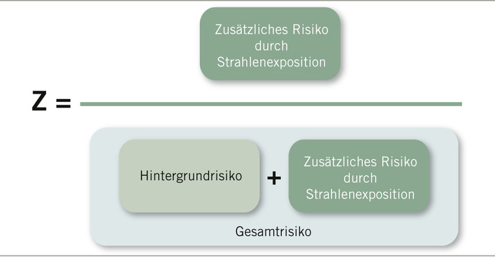  Abb. 1:    Berechnung der Zusammenhangswahrscheinlichkeit Z