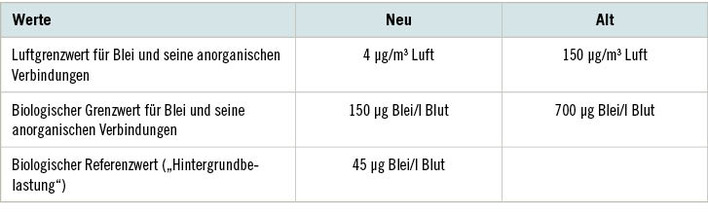  Tabelle 1:   Aktuelle und neue Grenzwertvorschläge für Blei