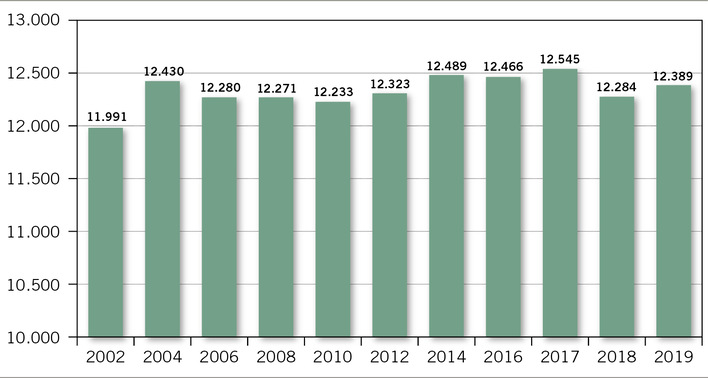  Abb. 1:   Entwicklung der Zahl der Ärztinnen und Ärzte mit arbeitsmedizinischer Qualifikation 2002-2019 (Quelle: Ärztestatistik der Bundesärztekammer).