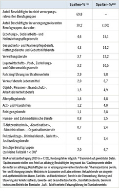 Tabelle 1:   Übersicht versorgungsrelevanter Berufsgruppen (KldB-3-Steller)
 Table 1: Overview of essential occupational groups (three-digit code of the German Classification of Occupations (KldB-3-Steller))