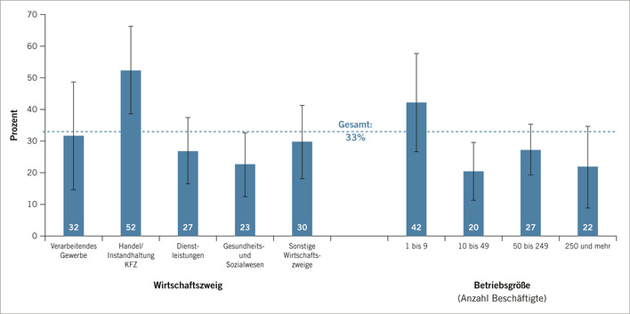 Abb. 1:   Nutzung der COVID-19-Arbeitszeitverordnung nach Wirtschaftszweig und Betriebsgröße in Prozent (nur für Betriebe, die die COVID-19-Arbeitszeitverordnung angeben zu kennen und nutzungsberechtigt sind, basierend auf hochgerechneten Daten, n = 276), Fehlerbalken repräsentieren das 95%-Konfidenzintervall des Anteilswerts
 Fig. 1: Use of the COVID-19 Working Time Ordinance by economic sector and size of enterprise in per cent (only for enterprises claiming to be familiar with the COVID-19 Working Time Ordinance and entitled to use it, weighted results based on n = 276), error bars represent the 95% confidence interval for the proportion