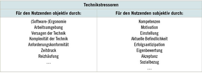  Tabelle 1:   Übersicht über die Technikstressoren (nach Hoppe 2009)