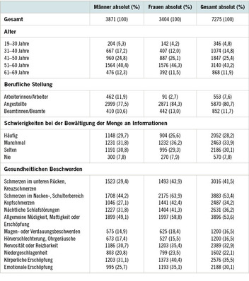  Tabelle 1:   Angaben zu den Beschäftigten und deren gesundheitlichen Beschwerden