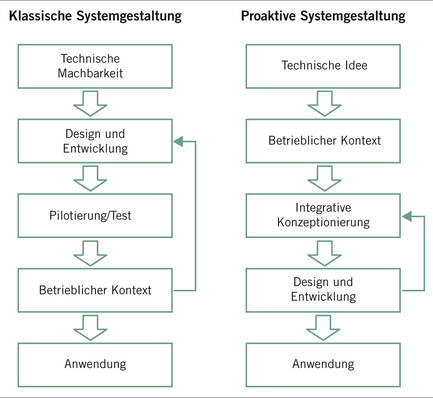  Abb 1:    Vergleich klassischer versus proaktiver Systemgestaltung mit Hilfe eines Screening-Ansatzes (in Anlehnung an Sträter et al. 2012)