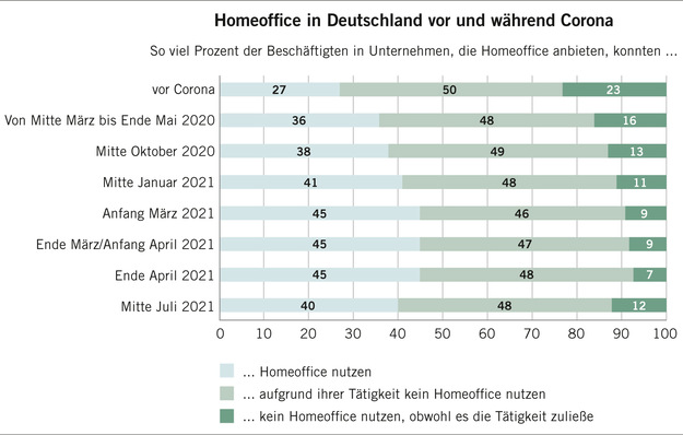  Abb. 1:    Entwicklung von Homeoffice vor und nach Corona (Quelle: IAB 2021)
