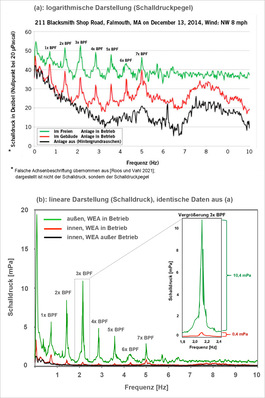  Abb. 1:    Frequenzspektren von Infraschallmessungen an bzw. in einem Gebäude in Massachusetts, USA. In Entfernungen von 420 m bzw. 790 m waren im Messzeitraum zwei WEA entweder in Betrieb (grüne Kurve: Messung im Freien, und rote Kurve: Messung in einem Wohngebäude) oder außer Betrieb (schwarze Kurve). Markiert ist jeweils die Blade Pass Frequency (BPF) und deren Harmonische. Die BPF stellt die Frequenz dar, mit der ein Rotorblatt den Turm der WEA passiert.  a  Entnommen aus Roos u. Vahl 2021, Abb. 1, dort entnommen aus Bahtiarian u. Beaudry 2015, Fig.4). Zu beachten ist, dass die Ordinatenachse von Roos und Vahl falsch beschriftet wurde: dargestellt ist nicht der Schalldruck, sondern der Schalldruckpegel.  b  Tatsächlich wirksamer Schalldruck der identischen Messung in linearer Darstellung. Es ist offensichtlich, dass der Infraschalldruck innerhalb des Gebäudes (rot) gegenüber dem außerhalb des Gebäudes (grün) deutlich reduziert ist. Die 3x BPF ist zusätzlich vergrößert abgebildet. Die Druckdifferenz („Amplitude“) beträgt im Freien 10,4 mPa, im Gebäude dagegen nur 0,4 mPa. Weitere Erläuterungen im Text 
 Fig. 1: Frequency spectra of infrasound measurements at and inside a building in Massachusetts, USA. At distances of 420 m and 790 m, two wind turbines (WT) were either in operation (green curve: measurement outdoors, and red curve: measurement in a residential building) or out of operation (black curve) during the measurement period. The blade pass frequency (BPF) and its harmonic are marked in each case. The BPF represents the frequency at which a rotor blade passes the tower of the WT.  a  Taken from Roos and Vahl 2021 (Fig. 1), there taken from Bahtiarian and Beaudry 2015 (Fig.4). Note that the ordinate axis was mislabelled by Roos and Vahl: shown is not the sound pressure, but the sound pressure level.  b  Actual effective sound pressure of the identical measurement in linear representation. It is obvious that the infrasound pressure inside the building (red) is significantly reduced compared to that outside the building (green). The 3x BPF is additionally shown enlarged. The pressure difference (“amplitude”) is 10.4 mPa outside, but only 0.4 mPa inside the building. Further explanations in the text