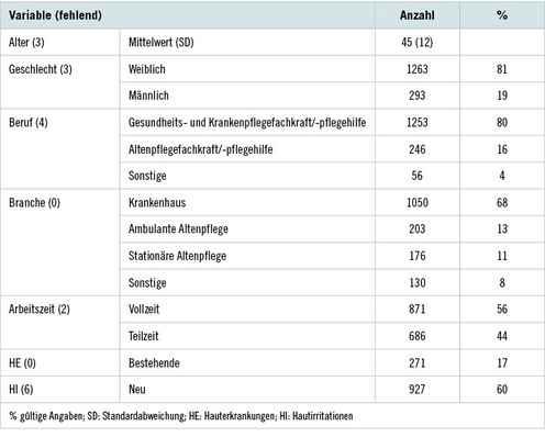 Tabelle 1:   Soziodemografische Merkmale (n = 1559)