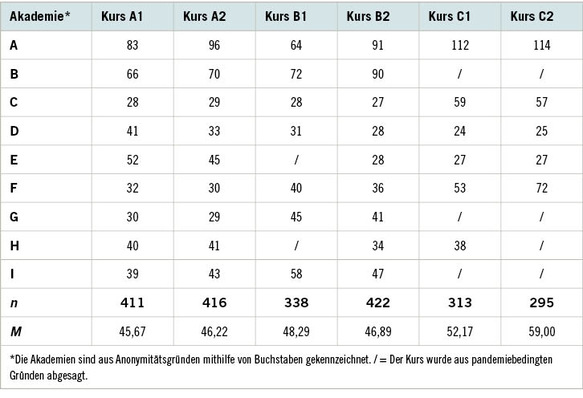  Tabelle 1:   Anzahl der Teilnehmenden an arbeitsmedizinischen Kursen im Jahr 2020