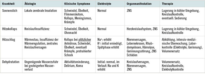  Tabelle 1:   Krankheitsbilder nicht kompensierte Hitzebelastungen (nach Piekarski u. Zerlett 1982)