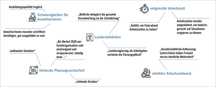  Abb. 1:    Identifizierung von schulorganisatorischen SARS-CoV-2-spezifischen Belastungen und Herausforderungen 
 Fig. 1: Identification of SARS-CoV-2-specific burdens and challenges in terms of school organisation
