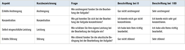 Tabelle 1:   Fragen und Beschriftungen der Skalen, die im Abschnitt „Subjektive Einschätzungen“ verwendet wurden
 Table 1: Questions and labels for the scales used in the block with subjective assessments